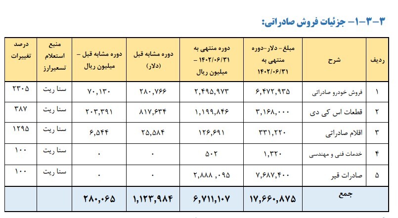 موفقیت سایپا در افزایش 5608 میلیارد تومانی زیان خالص در نیمه اول 1402 نسبت به دوره مشابه پارسال