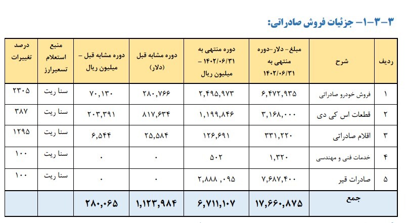 موفقیت سایپا در افزایش 5608 میلیارد تومانی زیان خالص در نیمه اول 1402 نسبت به دوره مشابه پارسال