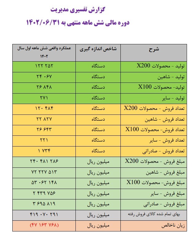 موفقیت سایپا در افزایش 5608 میلیارد تومانی زیان خالص در نیمه اول 1402 نسبت به دوره مشابه پارسال