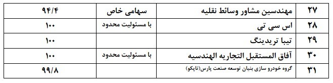 موفقیت سایپا در افزایش 5608 میلیارد تومانی زیان خالص در نیمه اول 1402 نسبت به دوره مشابه پارسال