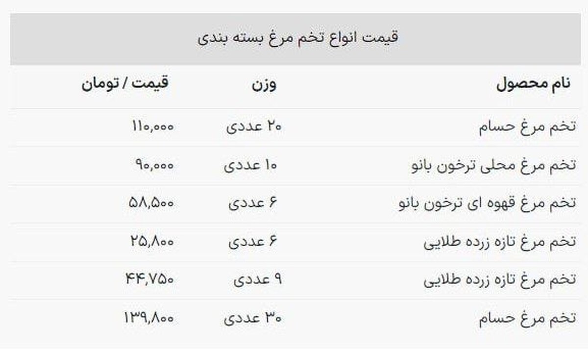 قیمت تخم مرغ از ۵ هزار تومان عبور کرد