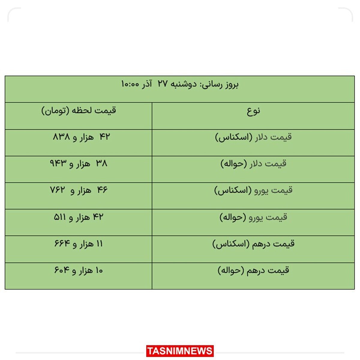 دلار مبادله‌ای کاهشی شد