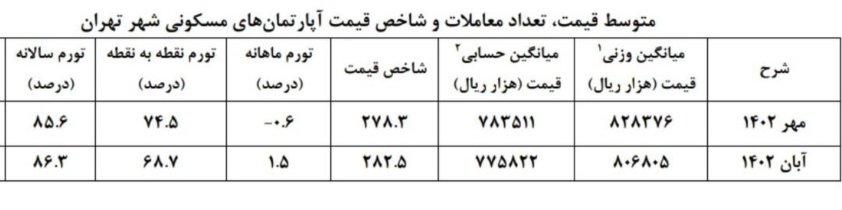 افزایش ۲.۱ درصدی تورم مسکن در تهران