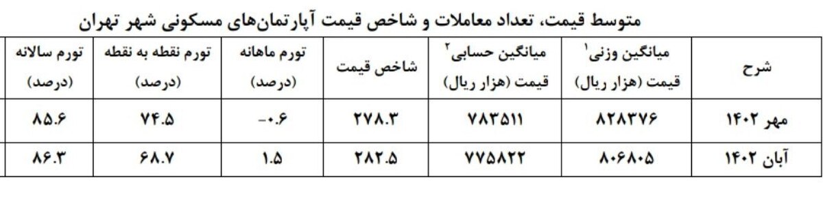 افزایش ۲.۱ درصدی تورم مسکن در تهران