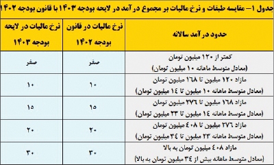 حساب و کتاب مالیات حقوق بگیران در لایحه 1403