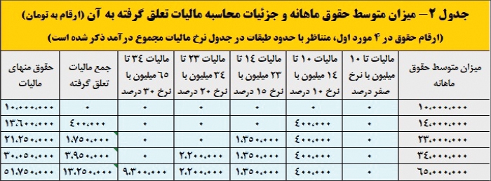 حساب و کتاب مالیات حقوق بگیران در لایحه 1403