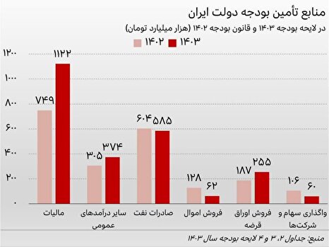 سال آینده هر ایرانی چقدر باید مالیات دهد؟