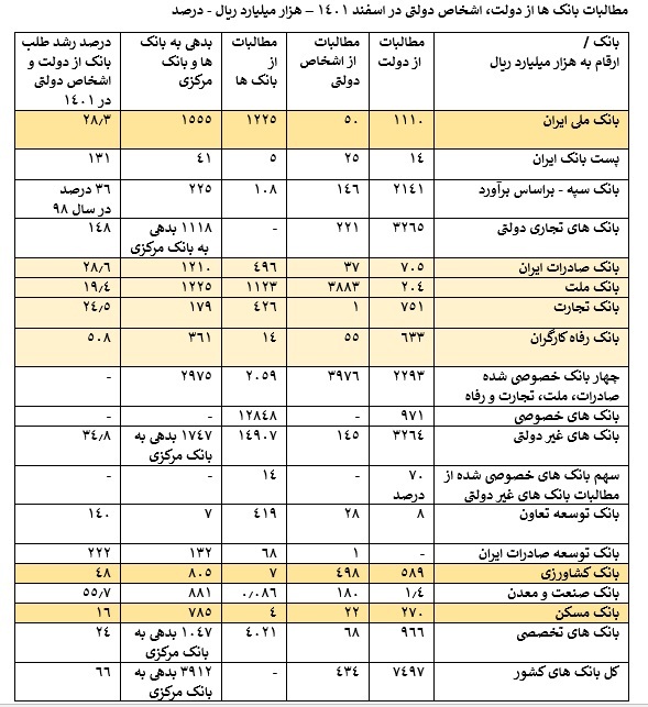 بدهی دولت روی دوش بانک ها، رشد مطالبات بانک ها از دولت در 10 سال اخیر