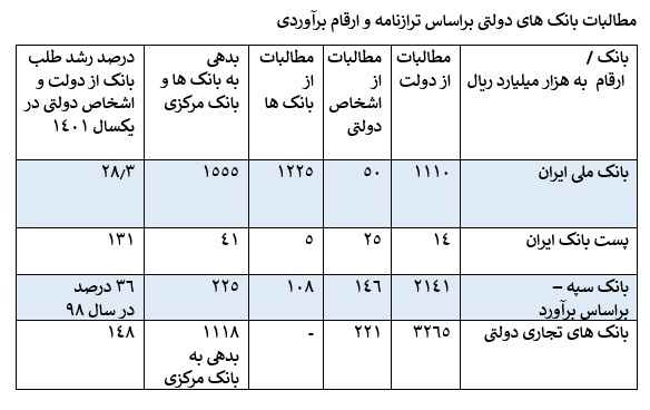 بدهی دولت روی دوش بانک ها، رشد مطالبات بانک ها از دولت در 10 سال اخیر