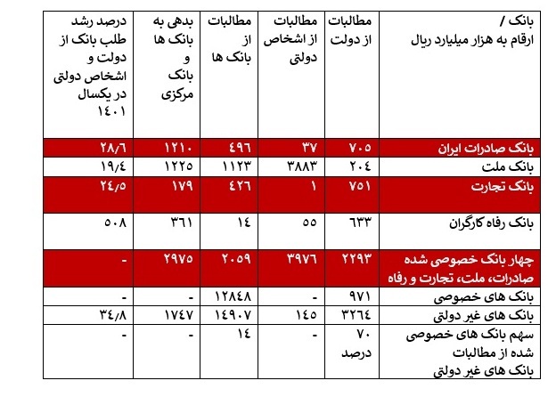 بدهی دولت روی دوش بانک ها، رشد مطالبات بانک ها از دولت در 10 سال اخیر