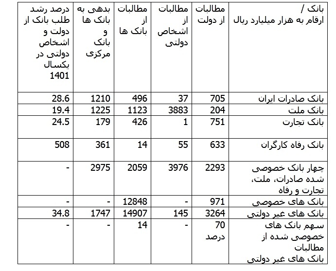 بدهی دولت روی دوش بانک ها، رشد مطالبات بانک ها از دولت در 10 سال اخیر