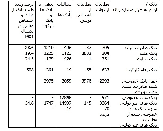 بدهی دولت روی دوش بانک ها، رشد مطالبات بانک ها از دولت در 10 سال اخیر