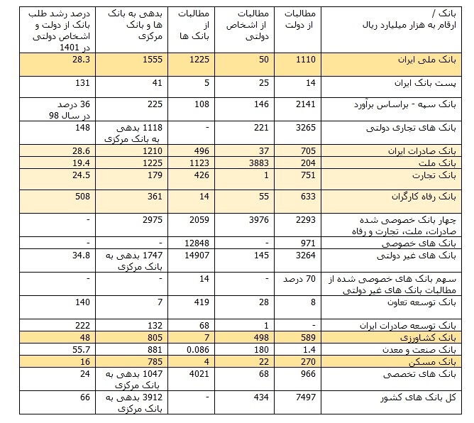 بدهی دولت روی دوش بانک ها، رشد مطالبات بانک ها از دولت در 10 سال اخیر