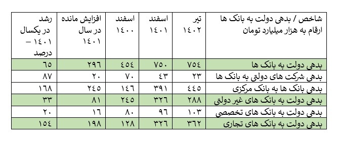 بدهی دولت روی دوش بانک ها، رشد مطالبات بانک ها از دولت در 10 سال اخیر