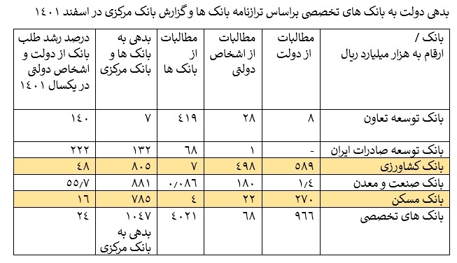 بدهی دولت روی دوش بانک ها، رشد مطالبات بانک ها از دولت در 10 سال اخیر