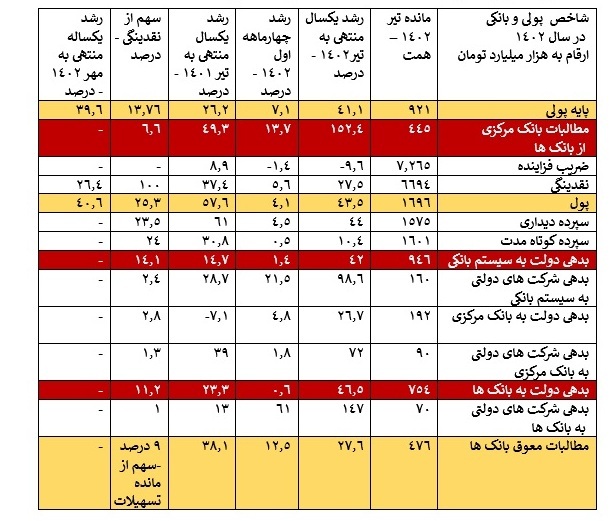 بدهی دولت روی دوش بانک ها، رشد مطالبات بانک ها از دولت در 10 سال اخیر