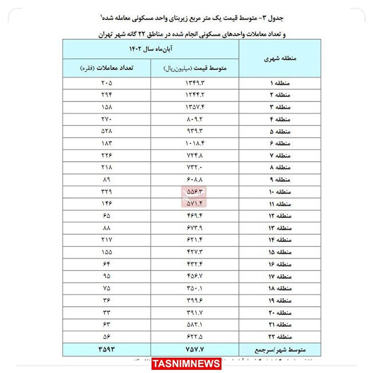 متوسط قیمت ۷۵ میلیونی مسکن در تهران