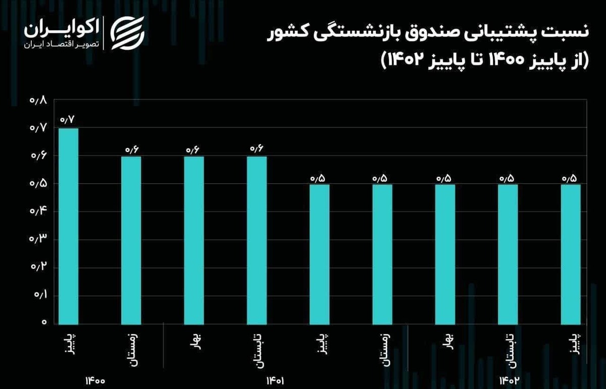 وضعیت بحرانی صندوق‌های بازنشستگی