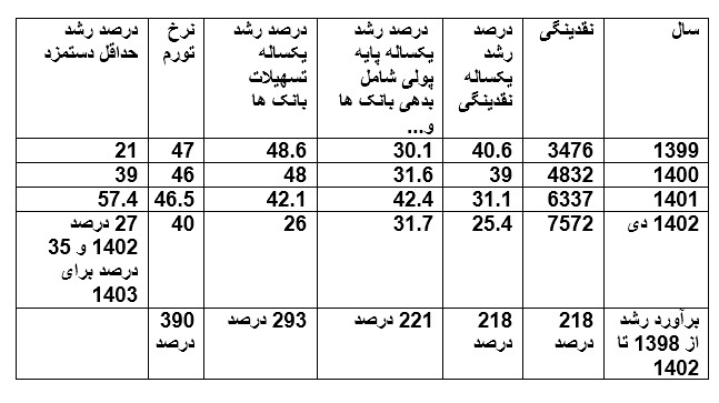 عوامل موثر بر تورم، رشد نقدینگی و خلق پول بانک ها بوده است نه رشد حداقل دستمزد کارگران / وزارت رفاه  تناقض ها را کنار بگذارد و سخنگوی کارگران و بیمه شده ها باشد نه دولت و بانک مرکزی