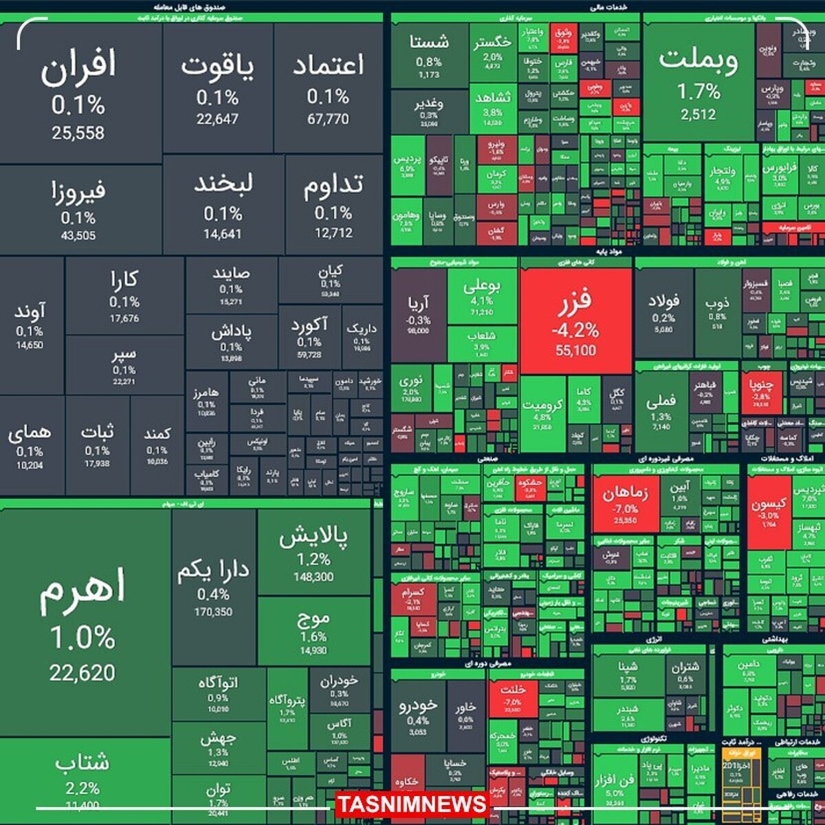 صعود ۱۹ هزار واحدی شاخص بورس