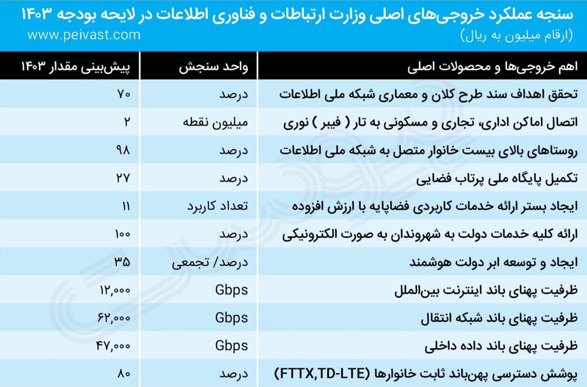 وزارت ارتباطات امسال ۲میلیون نقطه رابه فیبرنوری متصل کند