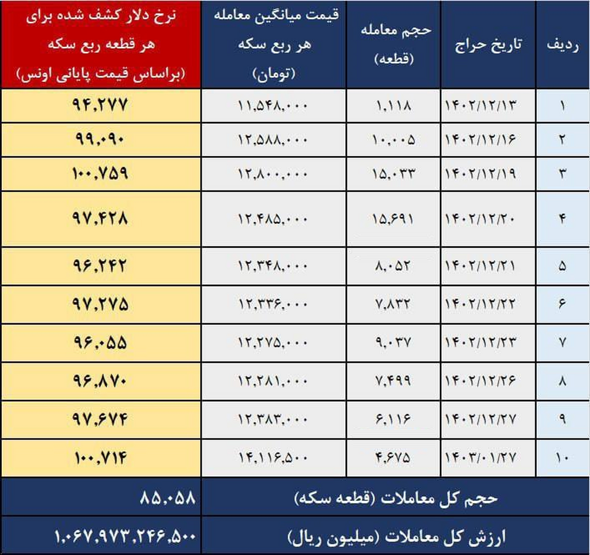 فروش سکه بانک مرکزی با دلار 100 هزار تومانی به خریداران!