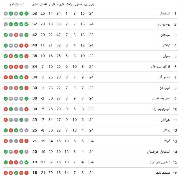 جدول لیگ برتر پس از پایان روز دوم از هفته بیست و چهارم‌