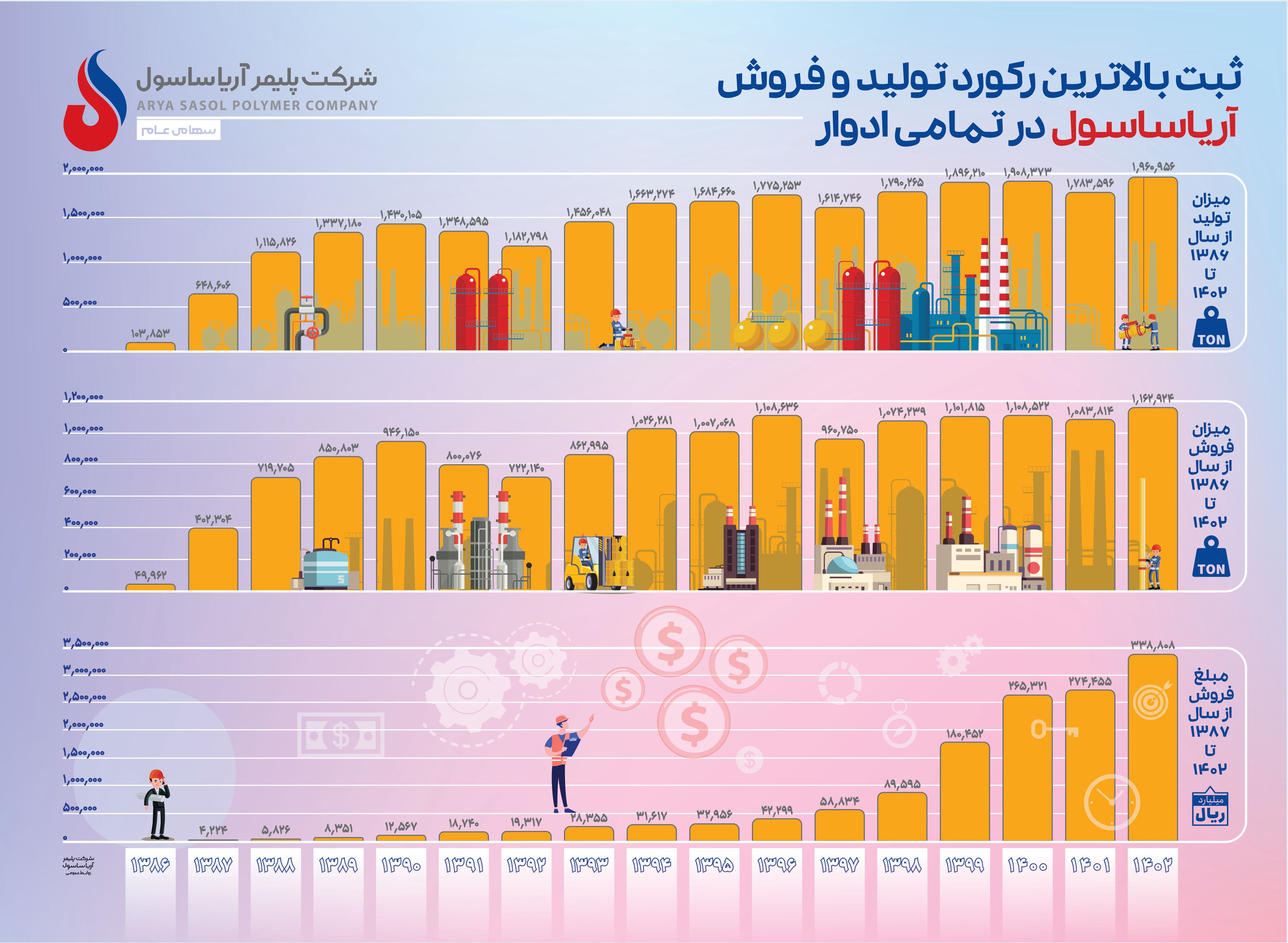 ثبت بالاترین رکورد تولید و فروش در تمام تاریخ آریاساسول