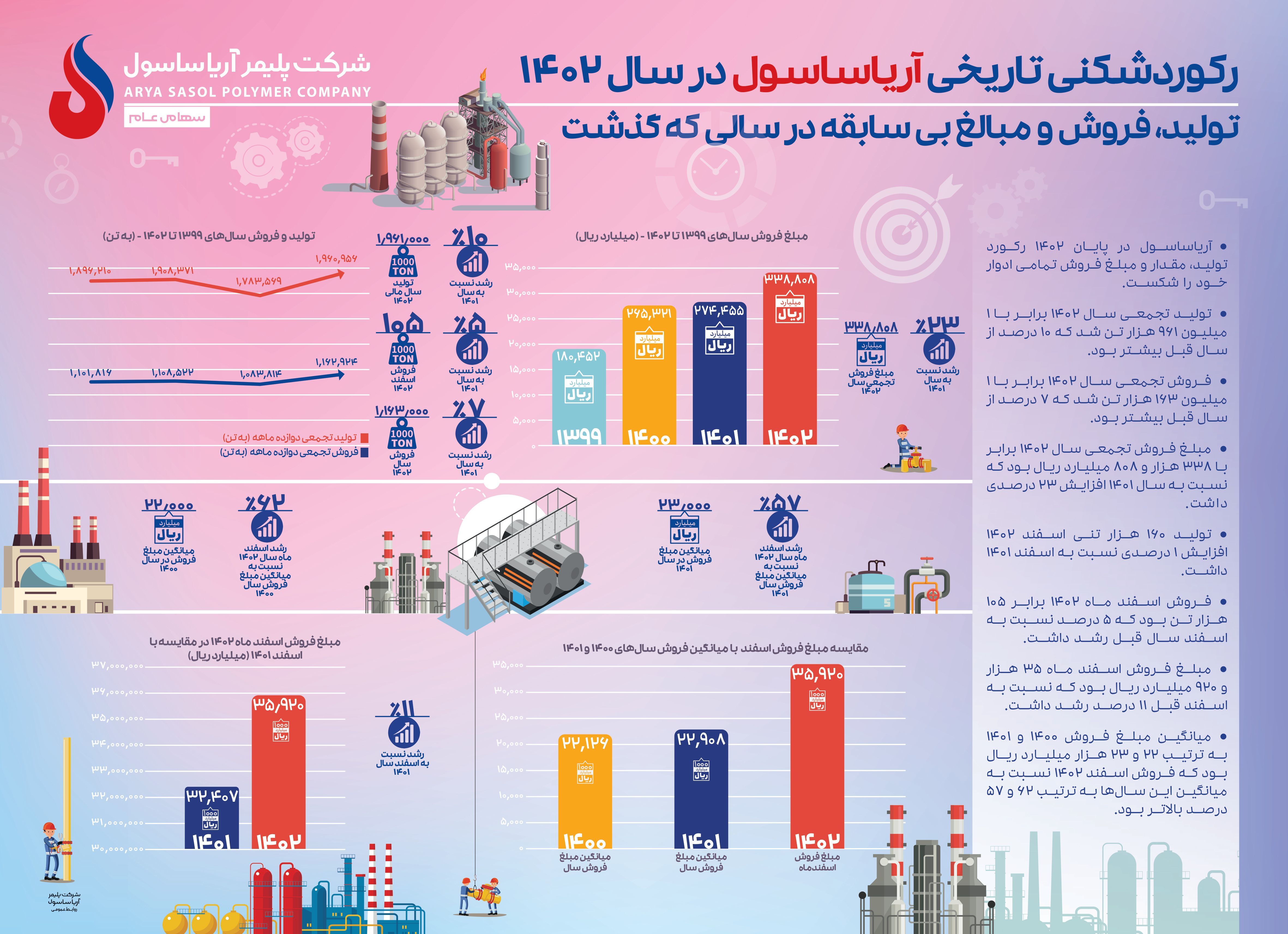 ثبت بالاترین رکورد تولید و فروش در تمام تاریخ آریاساسول