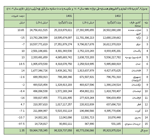 تجارت ایران  با کشورهای همسایه به 61 میلیارد دلار رسید