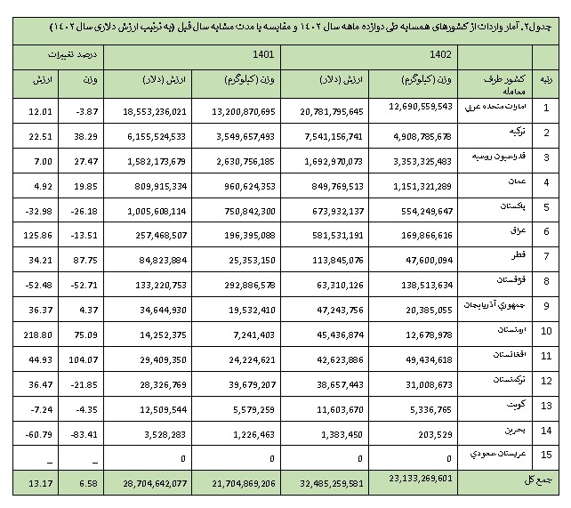 تجارت ایران  با کشورهای همسایه به 61 میلیارد دلار رسید