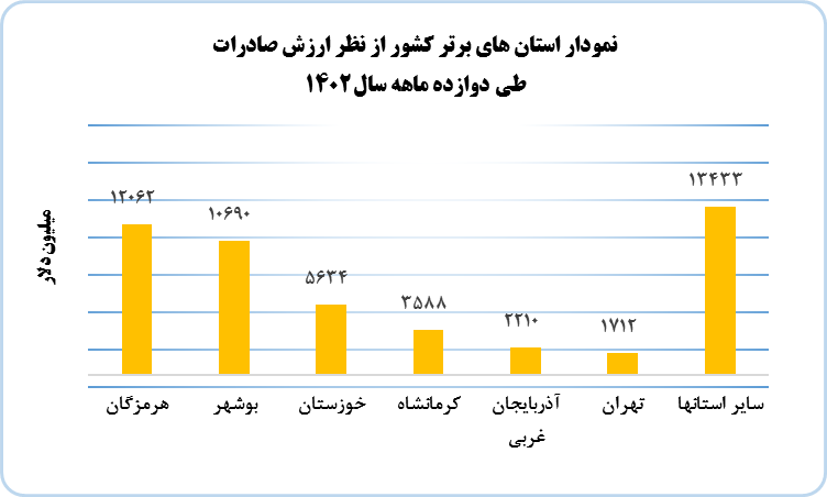 بیش از ۶۷ درصد از مبادلات تجارت خارجی شامل صادرات واردات از گمرکات ۴ استان انجام شد