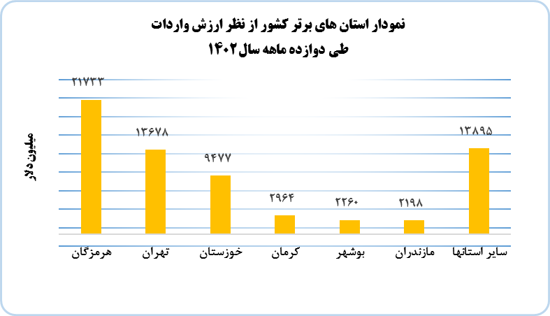 بیش از ۶۷ درصد از مبادلات تجارت خارجی شامل صادرات واردات از گمرکات ۴ استان انجام شد