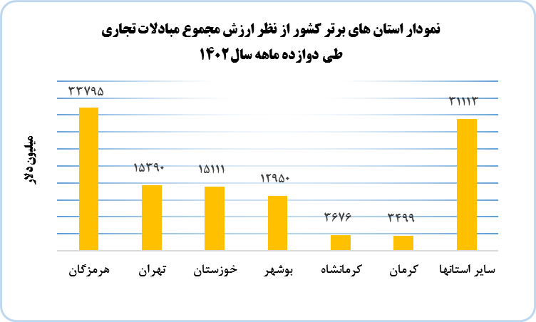 بیش از ۶۷ درصد از مبادلات تجارت خارجی شامل صادرات واردات از گمرکات ۴ استان انجام شد