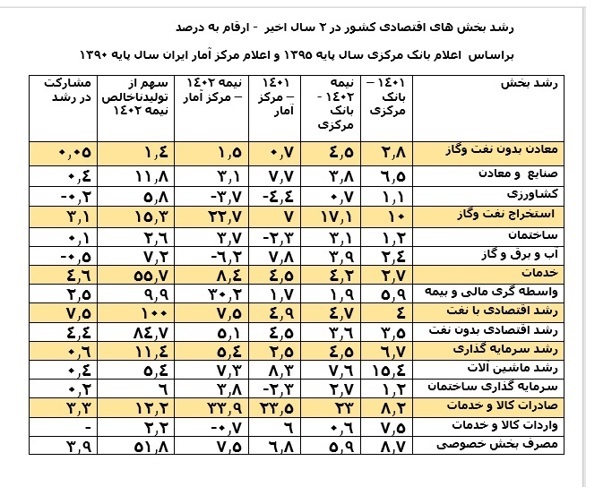 سال 1403 با چه روندی در شاخص های اقتصادی مواجه می شویم؟ /  اقتصاد ایران در سال 1402؛ از رشد 16 درصدی بخش نفت تا تورم 40 درصدی