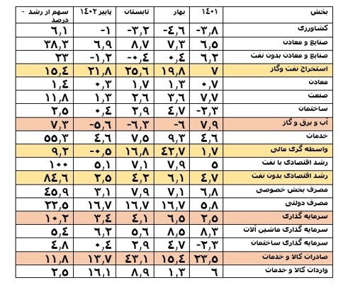 سال 1403 با چه روندی در شاخص های اقتصادی مواجه می شویم؟ /  اقتصاد ایران در سال 1402؛ از رشد 16 درصدی بخش نفت تا تورم 40 درصدی