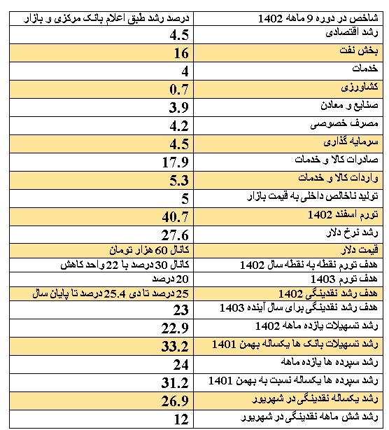 سال 1403 با چه روندی در شاخص های اقتصادی مواجه می شویم؟ /  اقتصاد ایران در سال 1402؛ از رشد 16 درصدی بخش نفت تا تورم 40 درصدی