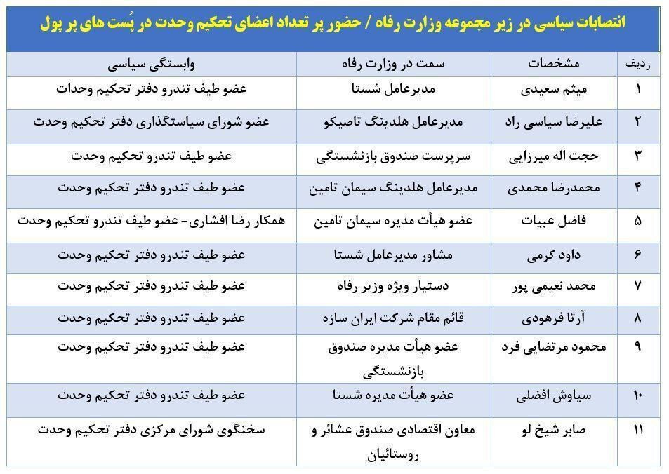 وزارت کار؛ جولانگاه انتصابات سیاسی و میدان تاخت‌وتاز تحکیم وحدت