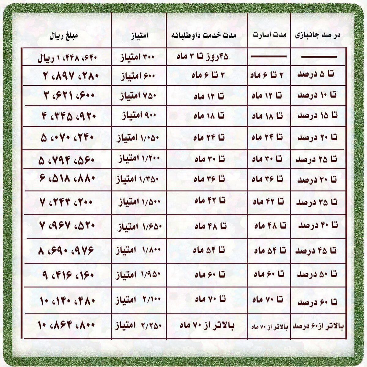 انتشار جدول ایثارگری همسان‌ سازی 