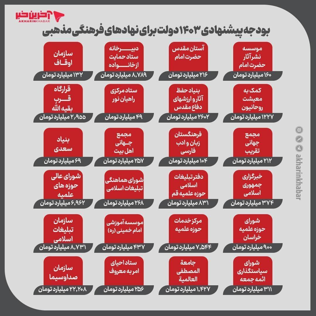 اولویت کشور، ردیف بودجه برای مشکلات مردم است نه حوزه‌ی علمیه‌ی خراسان