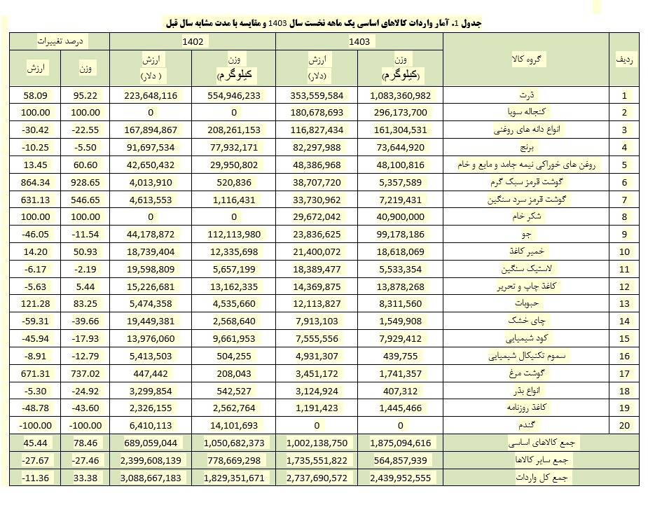 افزایش 45 درصدی واردات کالاهای اساسی در فروردین 1403 نسبت به پارسال