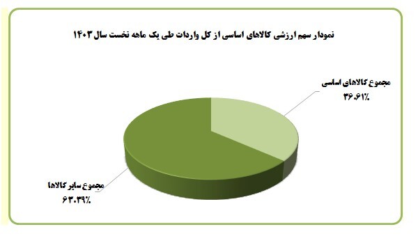 افزایش 45 درصدی واردات کالاهای اساسی در فروردین 1403 نسبت به پارسال
