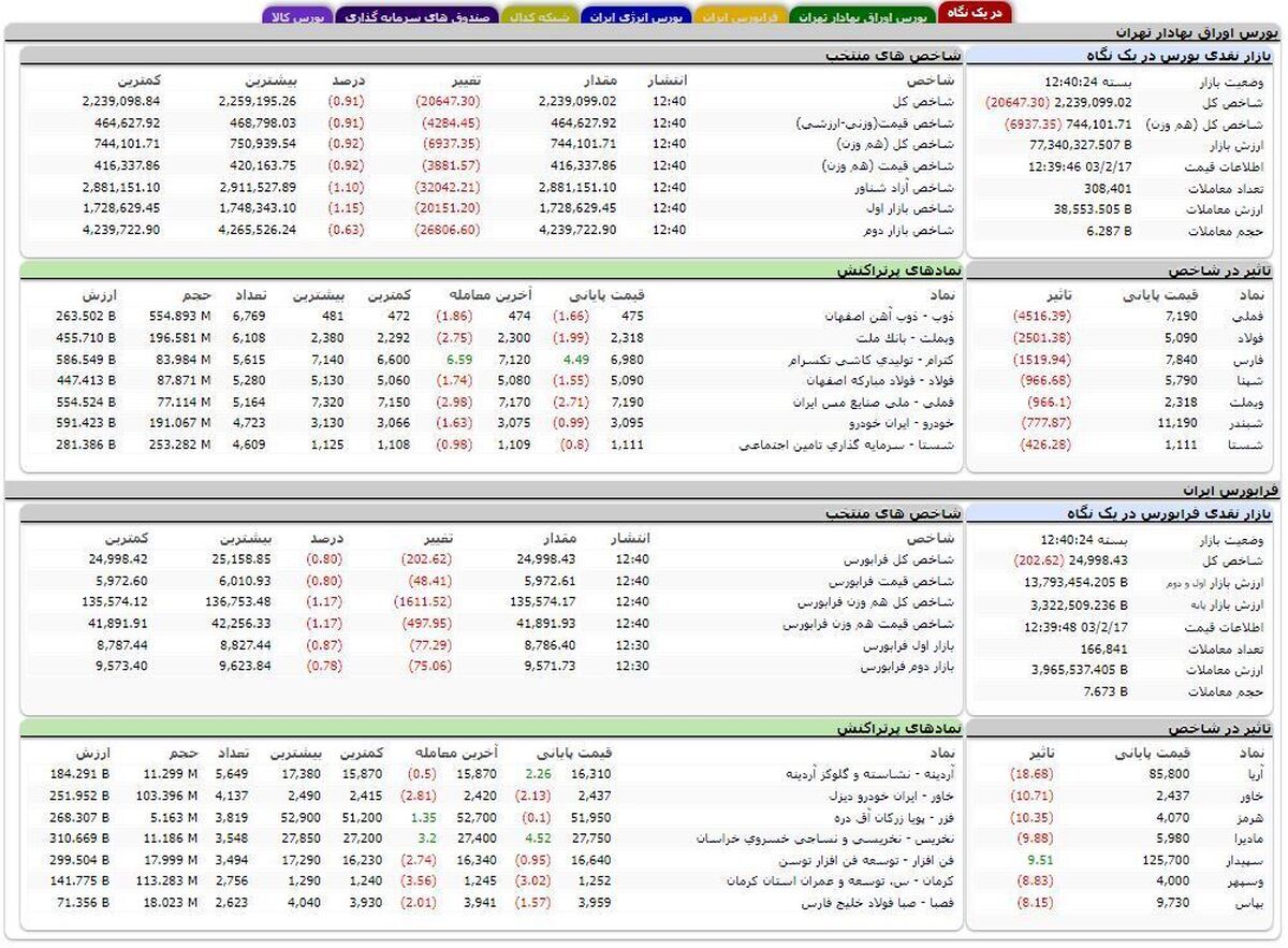 ریزش ۲۰ هزار واحدی شاخص بورس تهران