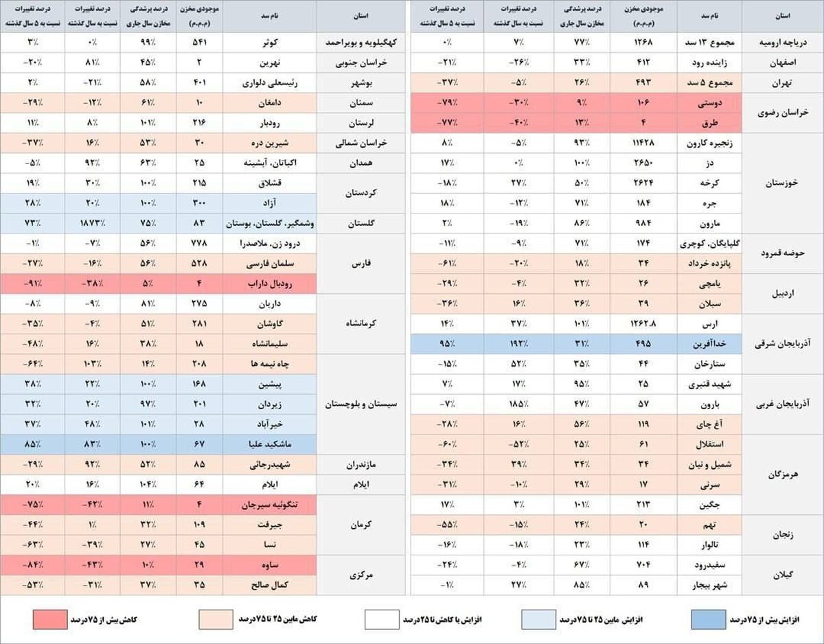 سدهای ایران چقدر آب دارند؟