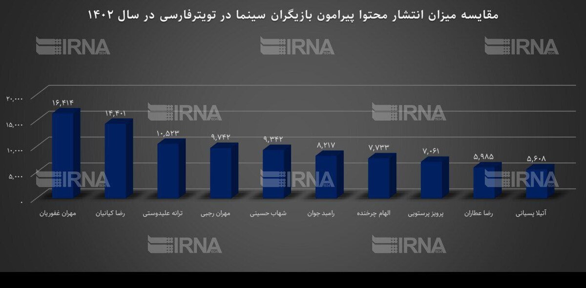 کدام بازیگران سینما بیشتر در توئیتر فارسی مورد بحث قرار گرفتند؟