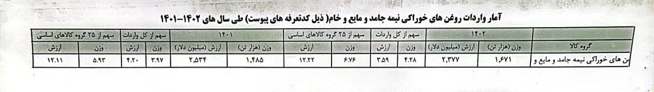 ابعاد تازه از پرونده روغنهای آلوده در دولت قبل