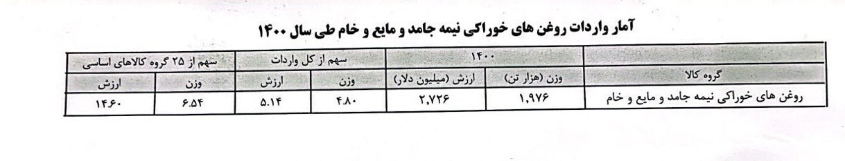 ابعاد تازه از پرونده روغنهای آلوده در دولت قبل