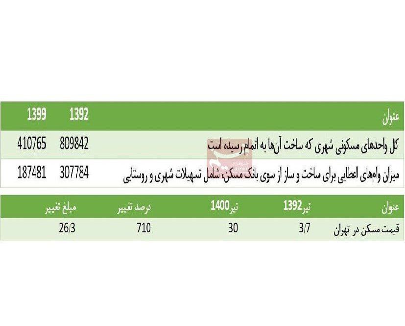 جهش ۸ برابری قیمت مسکن از سال ۹۲ تا ۹۹