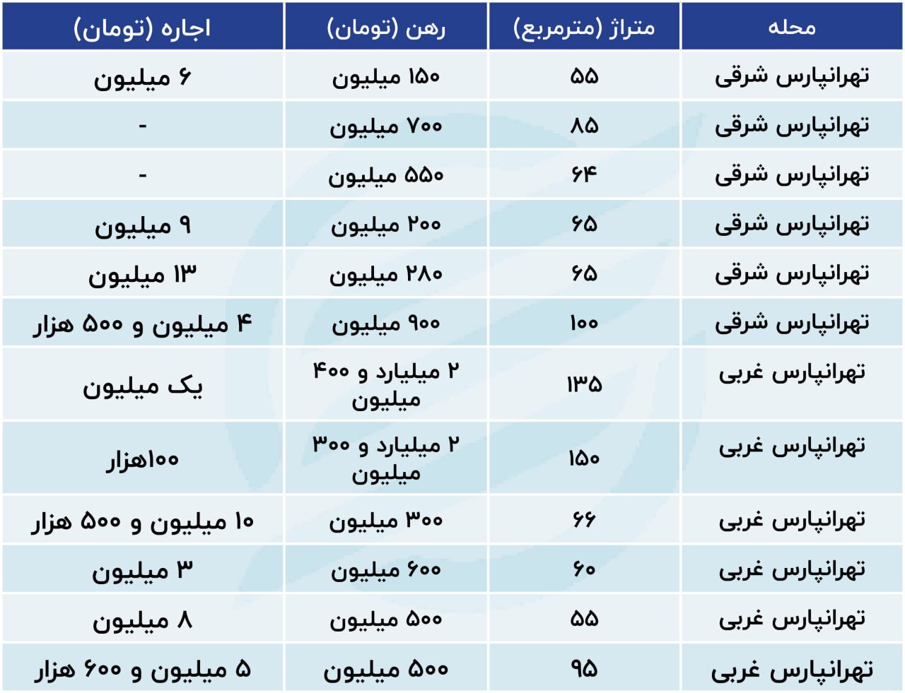 2 دلیل کاهش فایل اجاره در شرق تهران