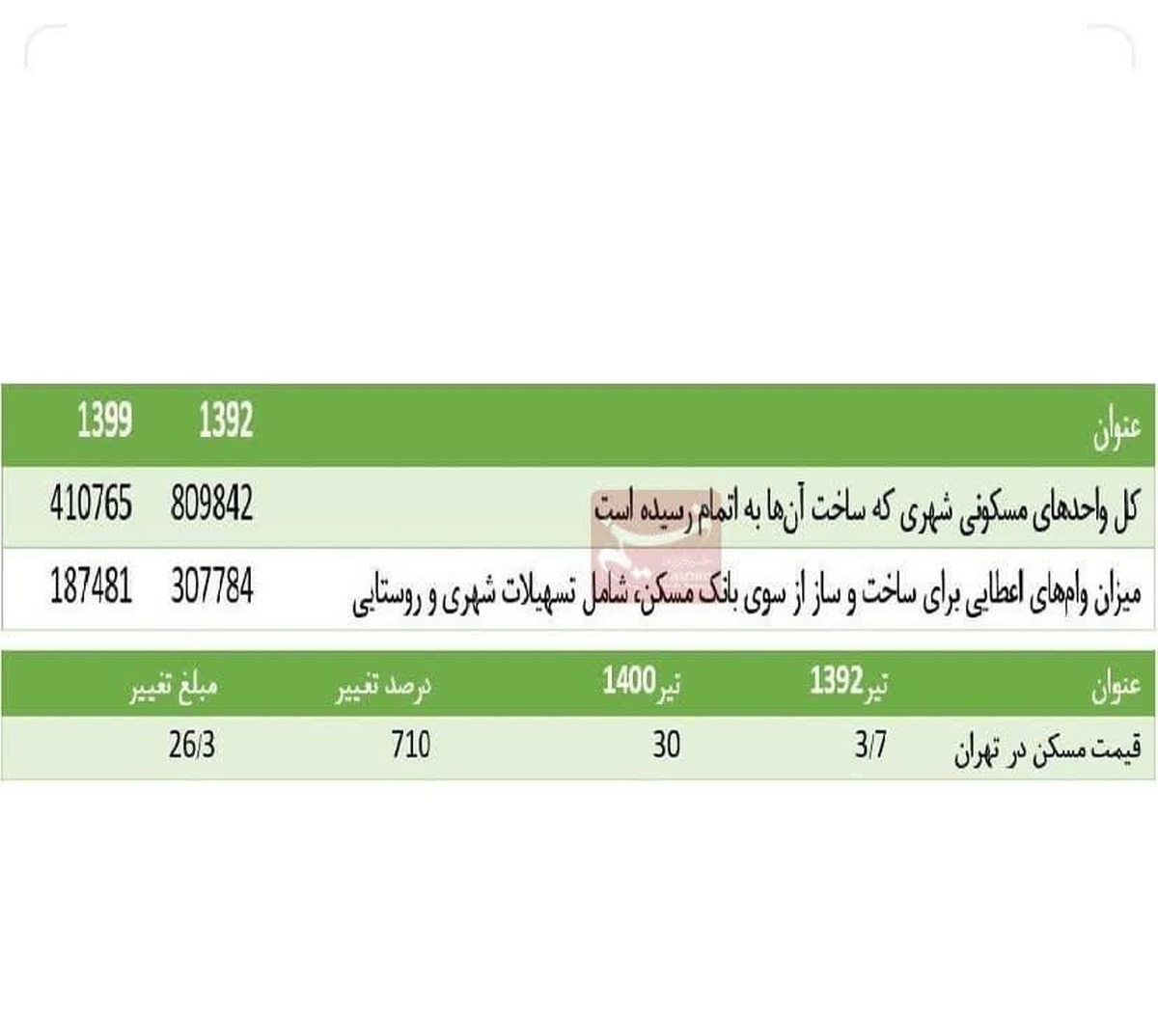  جهش ۸ برابری قیمت مسکن از سال ۹۲ تا ۹۹